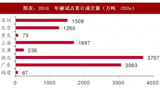 2017年中國電力行業(yè)海外市場(chǎng)中標(biāo)項(xiàng)目及碳試點(diǎn)成交額分析(圖)