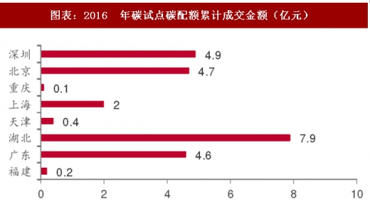 2017年中國電力行業(yè)海外市場(chǎng)中標(biāo)項(xiàng)目及碳試點(diǎn)成交額分析(圖)