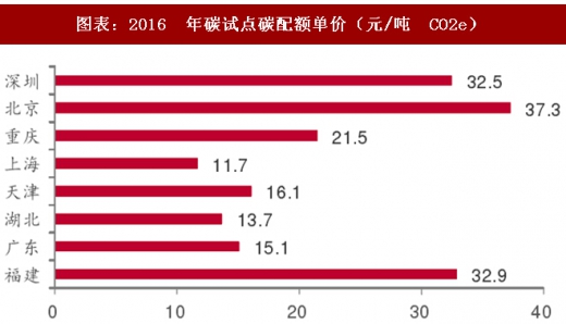 2017年中國電力行業(yè)海外市場(chǎng)中標(biāo)項(xiàng)目及碳試點(diǎn)成交額分析(圖)