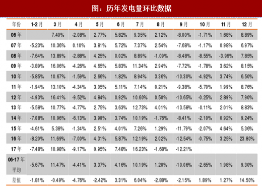 2017年我國(guó)各行業(yè)發(fā)電量數(shù)據(jù)分析(圖)