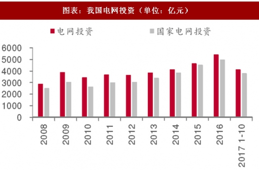 2017年中國電力行業(yè)電源與電網(wǎng)投資占比及增速分析(圖)