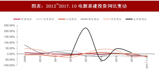 2017年中國電力行業(yè)電源與電網(wǎng)投資占比及增速分析(圖)