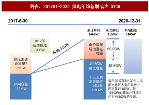 2018年中國風(fēng)電行業(yè)核準(zhǔn)項(xiàng)目容量及新增建設(shè)規(guī)模分析（圖）
