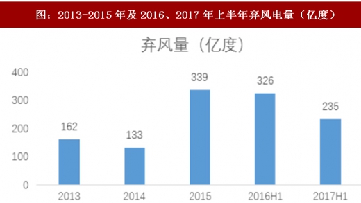 2017年我國風(fēng)電行業(yè)棄風(fēng)下降情況及未來趨勢(shì)分析（圖）