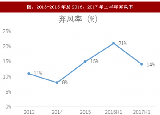 2017年我國風(fēng)電行業(yè)棄風(fēng)下降情況及未來趨勢(shì)分析（圖）