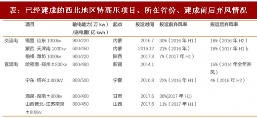 2017年我國風(fēng)電行業(yè)棄風(fēng)下降情況及未來趨勢(shì)分析（圖）