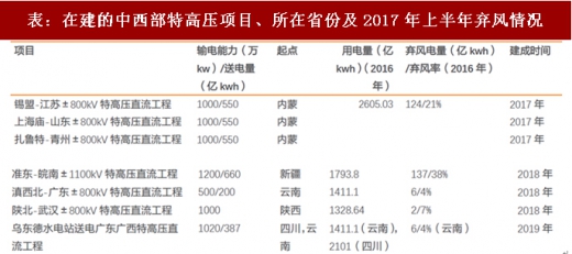 2017年我國風(fēng)電行業(yè)棄風(fēng)下降情況及未來趨勢(shì)分析（圖）