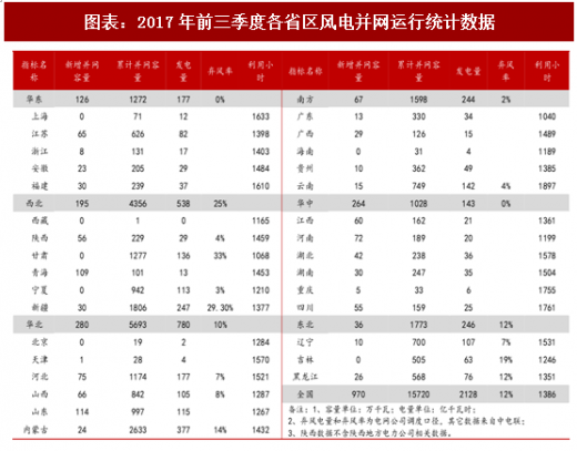 2018年中國(guó)風(fēng)電行業(yè)并網(wǎng)容量及棄風(fēng)限電現(xiàn)狀分析(圖)