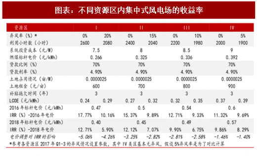 2018年中國(guó)風(fēng)電行業(yè)并網(wǎng)容量及棄風(fēng)限電現(xiàn)狀分析(圖)