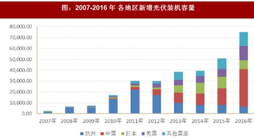 2017年國(guó)內(nèi)外光伏行業(yè)發(fā)展現(xiàn)狀及產(chǎn)業(yè)格局分析（圖）