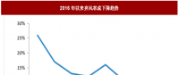 2017年我國風(fēng)電行業(yè)棄風(fēng)電量、棄風(fēng)率及紅色預(yù)警區(qū)新增裝機(jī)情況分析