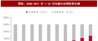 2017年中國電力行業(yè)電源與電網投資占比及增速分析（圖）