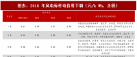 2018年中國風(fēng)電行業(yè)核準(zhǔn)項(xiàng)目容量及新增建設(shè)規(guī)模分析（圖）