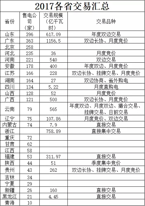 全國各省電改現(xiàn)狀及廣東省售電市場分析
