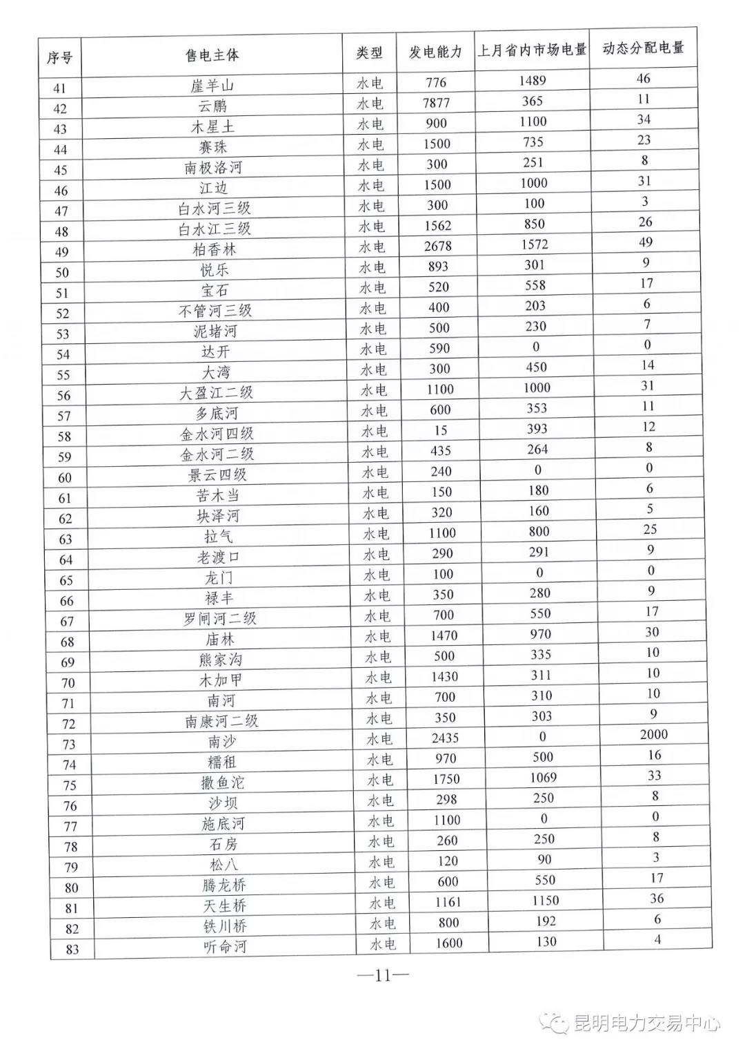 云南3月電力市場化交易信息披露：省內(nèi)市場可競價電量約65億千瓦時