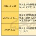 2018年補貼分三階段執(zhí)行不同政策 何時購買新能源車最劃算？