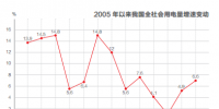 2017年我國電力消費增速變動數(shù)據(jù)解析