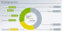 2017年歐盟電力結構：核電依然稱王 風、光、生物質首超煤電！