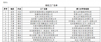 工信部公布第二批綠色工廠名單 天合、中來、晶科、隆基綠能等上榜