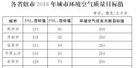 河南印發(fā)《河南省2018年大氣污染防治攻堅(jiān)戰(zhàn)實(shí)施方案》：削減煤炭消費(fèi)總量，加強(qiáng)天然氣供應(yīng)保障能力