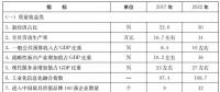 山東省政府印發(fā)新舊動能轉換重大工程實施規(guī)劃：做優(yōu)做強新能源裝備 統(tǒng)籌海陸風電開發(fā)（附文件）