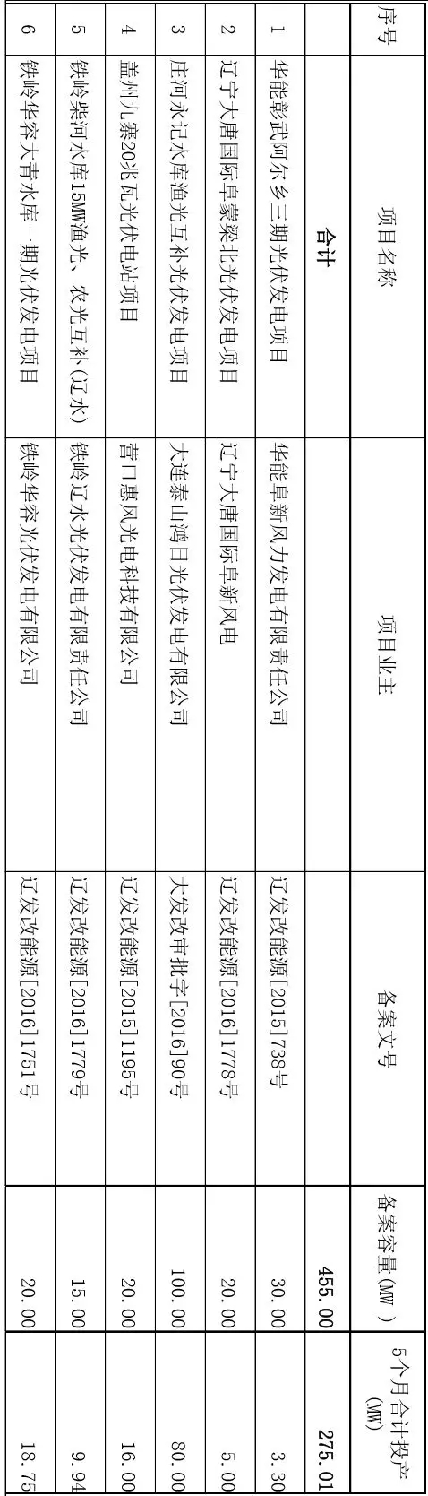 遼寧公示2017年“先建先得”普通光伏電站項(xiàng)目名單