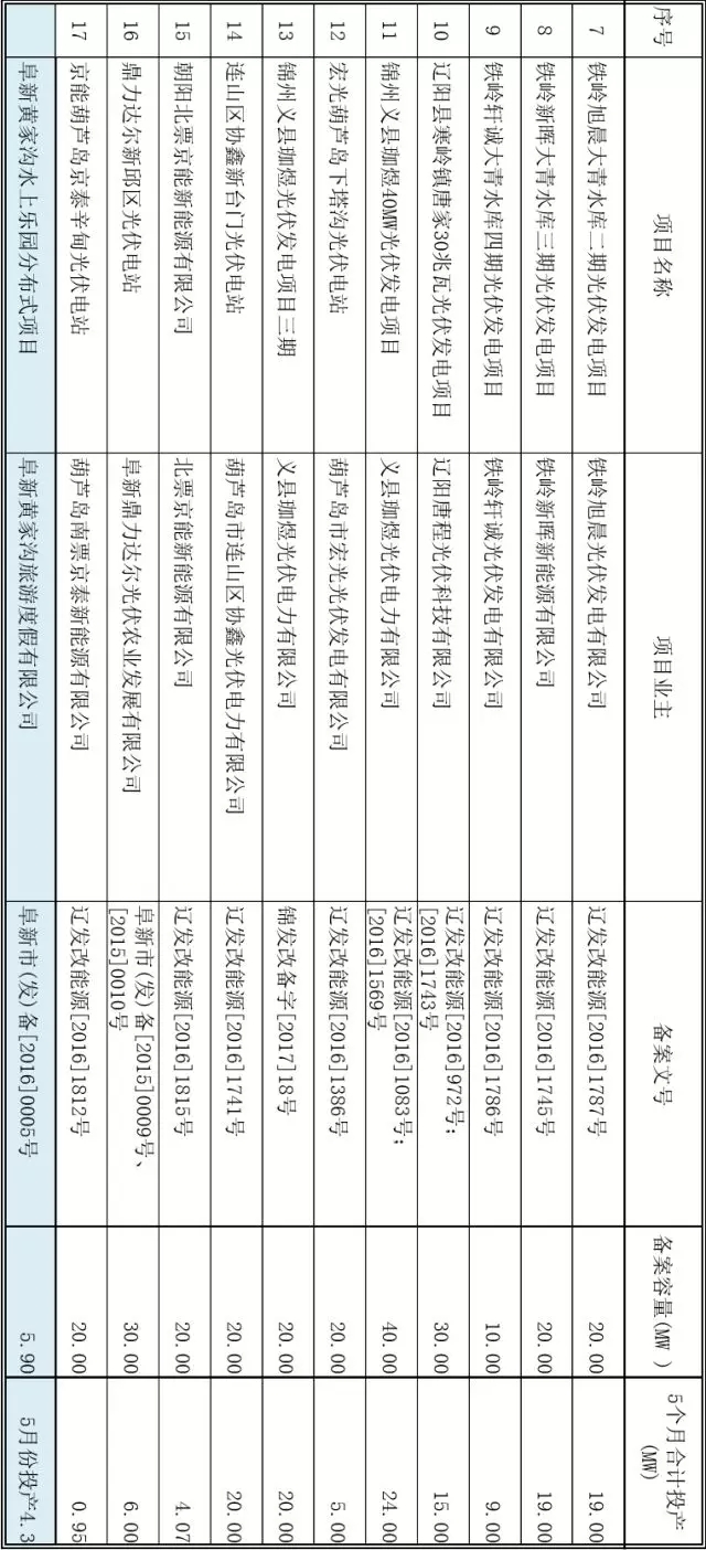 遼寧公示2017年“先建先得”普通光伏電站項(xiàng)目名單