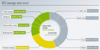 2017年歐盟電力結(jié)構(gòu)：核電依然稱王 風、光、<font color=
