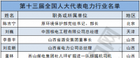 兩會聚焦｜電力行業(yè)人大代表有哪些?第十三屆全國人大代表名單出爐！(附全名單)