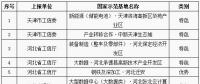 工信部公布第八批國(guó)家新型工業(yè)化產(chǎn)業(yè)示范基地名單 包括儲(chǔ)能電池、鉛蓄電池、新材料等
