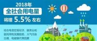 【行業(yè)分析】2018年全社會用電量將增長5.5%，火電份額持續(xù)下降