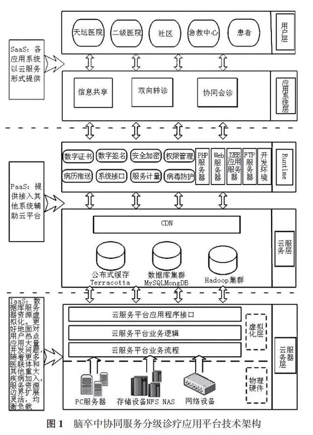 醫(yī)療聯(lián)合體內(nèi)基于云計(jì)算系統(tǒng)的腦卒中分級(jí)診療模式研究