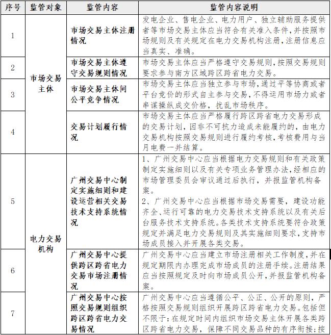一張表告訴您《南方區(qū)域跨區(qū)跨省電力交易監(jiān)管辦法》都監(jiān)管啥？