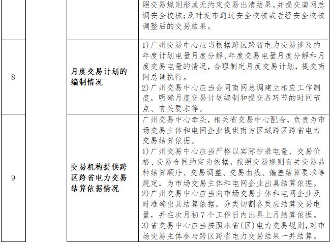 一張表告訴您《南方區(qū)域跨區(qū)跨省電力交易監(jiān)管辦法》都監(jiān)管啥？