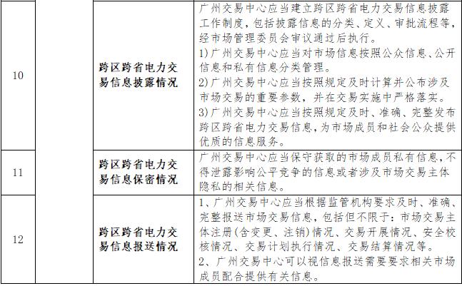 一張表告訴您《南方區(qū)域跨區(qū)跨省電力交易監(jiān)管辦法》都監(jiān)管啥？