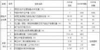甘肅省政府：2020建成并網(wǎng)風(fēng)電裝機1400萬千瓦 推進<font color=