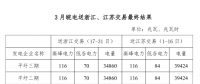 3月皖電送浙江、江蘇交易最終結(jié)果