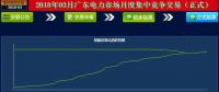 -41.5厘/千瓦時！廣東3月月度集中競價落幕 成交量創(chuàng)下新高