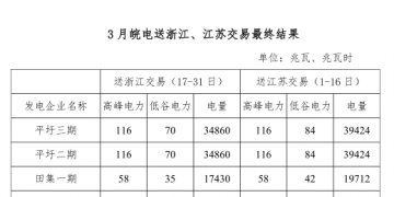 3月皖電送浙江、江蘇交易最終結(jié)果