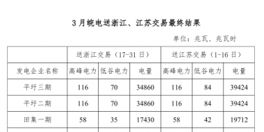 3月皖電送浙江、江蘇交易最終結(jié)果