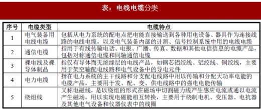 2018年我國電線電纜行業(yè)定義、分類及產(chǎn)業(yè)政策分析