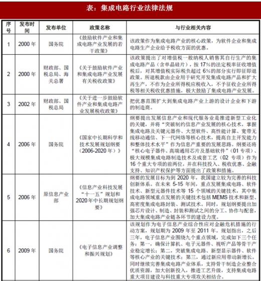2018年我國集成電路行業(yè)管理體制、主要法律法規(guī)及政策