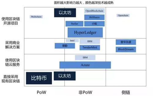 主流區(qū)塊鏈技術(shù)介紹及比較