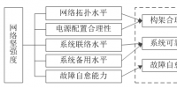 交直流混合微電網網絡堅強度評估指標體系及方法