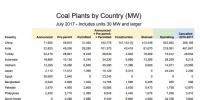全球煤電廠追蹤：總裝機容量1965吉瓦 47%在中國！