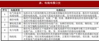 2018年我國(guó)電線電纜行業(yè)定義、分類及產(chǎn)業(yè)政策分析