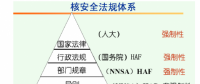 2012-2016年我國(guó)核電站用核級(jí)泵和閥門行業(yè)監(jiān)管體制與法律法規(guī)