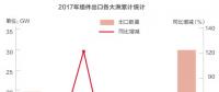 2018光伏行業(yè)產(chǎn)能過(guò)剩是真的還是“狼來(lái)了”？光伏企業(yè)如何應(yīng)對(duì)？