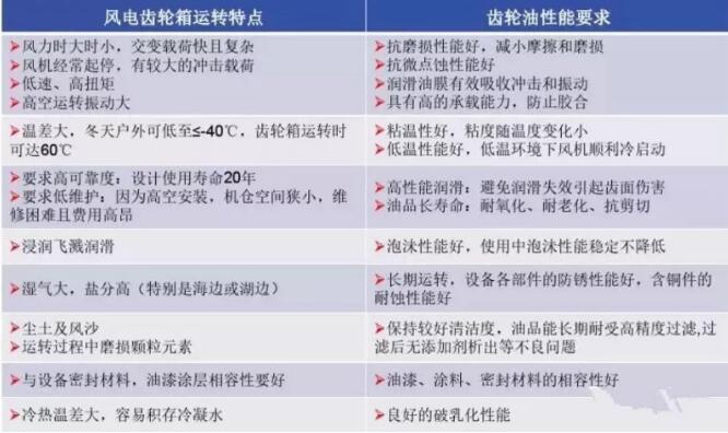 風(fēng)電機(jī)組齒輪油如何選擇才是最好