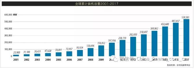 《全球風(fēng)電市場2017年度統(tǒng)計(jì)報(bào)告》